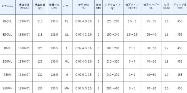 がまかつ ラグゼ ジグレヴォ スペック エヌ (ベイトモデル) B60MH / ジギングロッド / gamakatsu_1