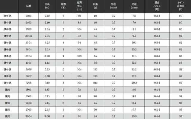 ヘラ竿 宇崎日新 レジーナ 山吹 (振出) 硬調 4.20m へらぶな ロッド ...