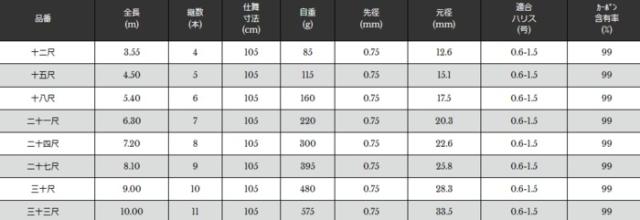 宇崎日新 極龍 鯉 ジャパンプレミアム 三十三尺 10.00m / コイ竿 nissin 釣具