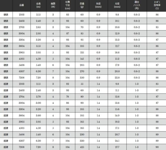 宇崎日新 翔龍 鯉 (振出) 超硬 3.20m / コイ竿 / 釣具 / nissin (SP)