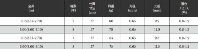 渓流竿 宇崎日新 プロスペック ツーウェイ テンカラ 7:3調子 3.60(3.60-3.10)m / 釣具 / nissin (SP) / ロッド
