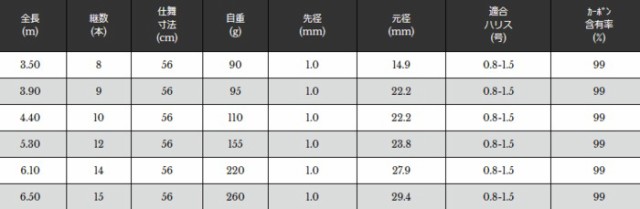 宇崎日新 翔龍 鯉 小継 6.50m / コイ竿 (OT) (SP) (O01)の通販はau PAY