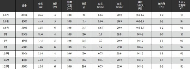 午前12時前のご注文は当日発送 宇崎日新 波動 チヌ 1号 5.35m (OT