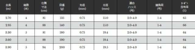 宇崎日新 プロミネント 海上釣堀 脈釣りSP (振出) 2.95m / 釣具 / nissin (SP)の通販はau PAY マーケット -  釣人館ますだ au PAY マーケット店 | au PAY マーケット－通販サイト