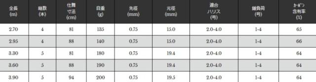 宇崎日新 プロミネント 海上釣堀 脈釣りSP (振出) 3.30m / 釣具 / nissin (SP)
