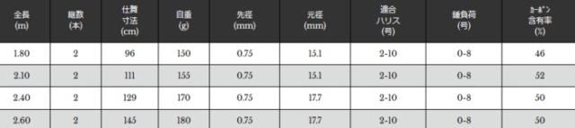 宇崎日新 プロスペック 海上釣堀 際釣り (並継) 2.10m / 釣具 / nissin (SP)