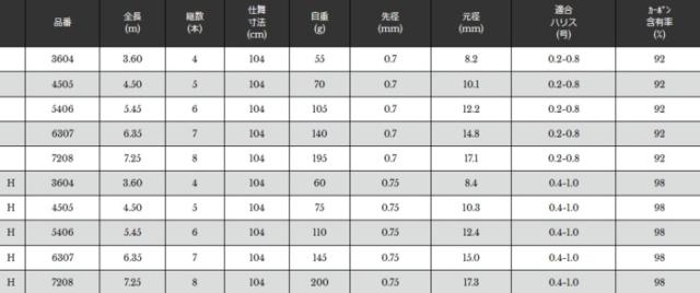 宇崎日新 ルシード 稲穂 4.50m / 清流竿 / 釣具 / nissin (SP)