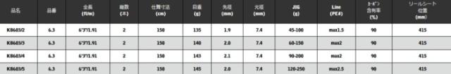 宇崎日新 ブラックジャガー 神夢威 (ベイトモデル) KB603/2 / ジギングロッド / 釣具 / nissin (SP)_1