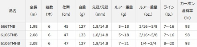 ダイワ ブレイゾン モバイル ベイトモデル 666tmb バスロッド O01 D01 セール対象商品 の通販はau Pay マーケット 釣人館ますだｗ 支店