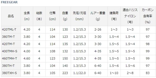 磯竿 ダイワ 20 フリーギア 460TMH-T / daiwa 釣具_3