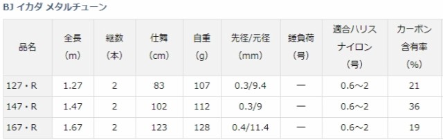 ダイワ 20 BJ イカダ メタルチューン 147・R チヌ 黒鯛 筏竿 daiwa 釣具の通販はau PAY マーケット 釣人館ますだ  au PAY マーケット店 au PAY マーケット－通販サイト