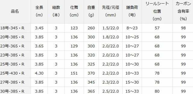 ダイワ 20 キャスティズム 23号-365・R / 投げ竿 (D01) (O01)の通販は