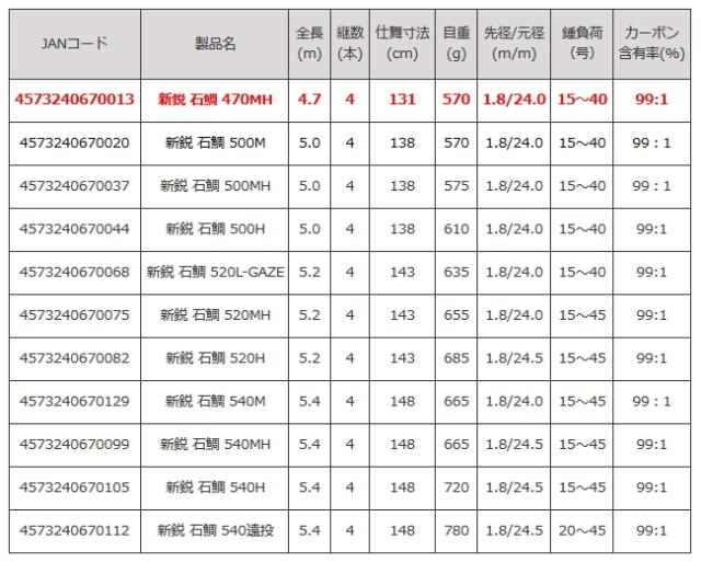 磯竿 ロッド コム (Rod.com) 新鋭 石鯛 540H / イシダイ竿 底物竿 / rod-com 釣具 (SP)_1
