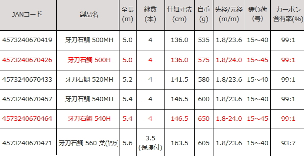 磯竿 ロッド コム (Rod.com) 牙刀 石鯛 520MH / イシダイ竿 底物竿 / rod-com 釣具 (SP)