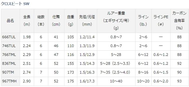 ルアーロッド ダイワ クロスビート SW 907TM / daiwa 釣具