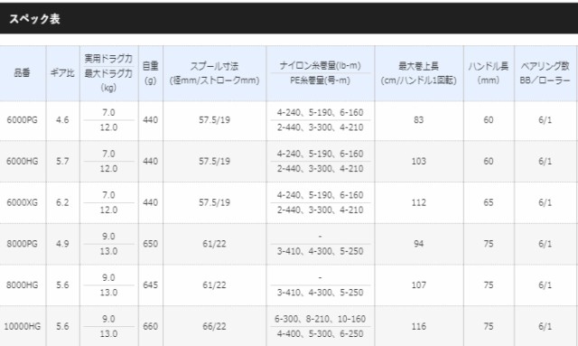 シマノ ストラディックsw 8000pg スピニングリール 送料無料 予約商品 11月発売予定 の通販はau Pay マーケット 釣人館ますだｗ 支店