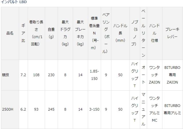 ダイワ 20 インパルト 2500H-LBD / レバーブレーキ付リール / daiwa 釣具_4
