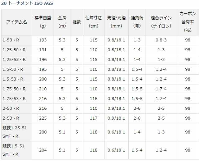 ダイワ 20 トーナメント ISO AGS 1.25-50・R / 磯竿 (D01) (O01)の通販