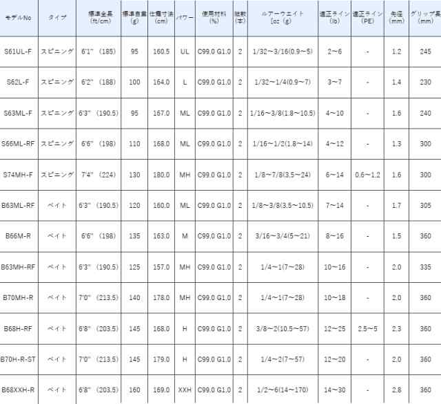 がまかつ ラグゼ アベンジ (ベイトモデル) B70MH-R / バスロッド (OT)｜au PAY マーケット