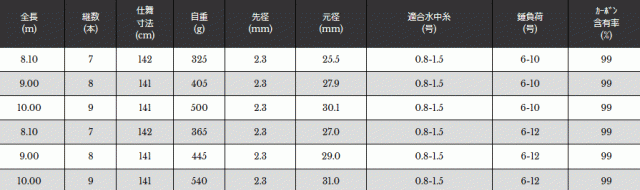 コンビニ受取対応商品 硬調 G 毛鈎 鮎 フリード 宇崎日新 10 0ｍ セール対象商品 送料無料 お取り寄せ 鮎竿 ロッド 竿 Pty Life