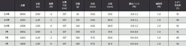 磯竿 宇崎日新 インヴィクタ チヌ 0.8号 3.6m / 釣具 / nissin (SP)