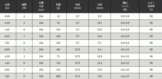 宇崎日新 ルシード 稲穂 H 4.50m / ハエ竿 / 釣具 / nissin (SP)の通販はau PAY マーケット - 釣人館ますだ au  PAY マーケット店 | au PAY マーケット－通販サイト