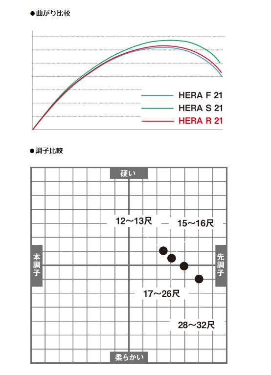 ダイワ へら竿 HERA R 20尺 / ヘラR 新品