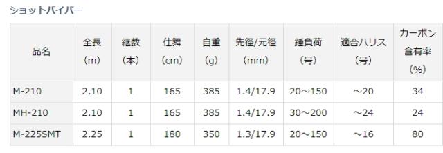 船竿 ダイワ 20 ショットバイパー SMT M-225SMT / daiwa 釣具 船竿 ダイワ 20 ショットバイパー SMT M-225SMT / daiwa 釣具