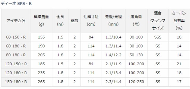 ダイワ 20 ディーオ SPS 120-180・R / 船竿 (D01) (O01) (セール対象