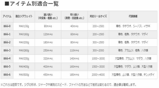 シマノ 20 ゲームタイプスローJ B66-5 (ベイトモデル) / ジギング