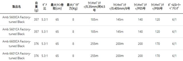 アブ ガルシア アンバサダー 5600CA ファクトリー チューンド ブラック (右ハンドル) / 両軸リール/ abugarcia (SP)_2