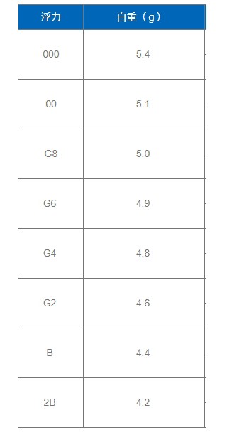 グレックスプラス トーナメントプロ 観 2p Ssサイズ 浮力 2b オレンジ ウキ O01 メール便可 の通販はau Pay マーケット 釣人館ますだ Au Pay マーケット店