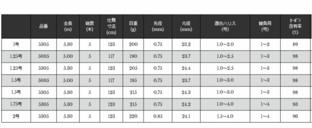 宇崎日新 (NISSIN) クロニクル ISO 2号 5.3m / 磯竿 (O01) (OT) (SP)の