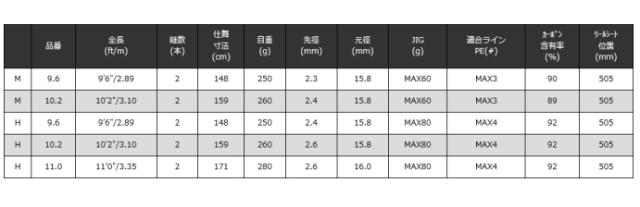 宇崎日新 アレス (ARES) ブルーポーター SHJ M 9.6ft / ジギングロッド / 釣具 / nissin (SP)