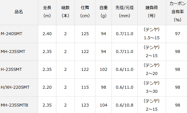 船竿 ダイワ 21 紅牙 テンヤゲーム エア AGS H/XH-220SMT daiwa 釣具｜au PAY マーケット