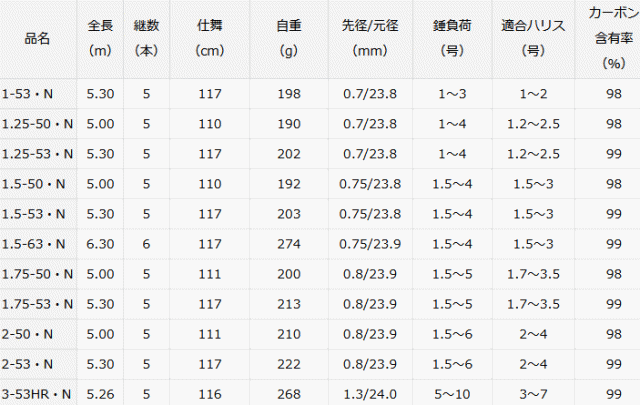 磯竿 ダイワ 波濤 1.5-63・N / daiwa 釣具の通販はau PAY マーケット