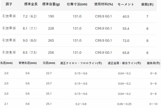 鮎竿 がまかつ がま鮎 マルチフレックス100 伸徹3 引抜急瀬 8.5