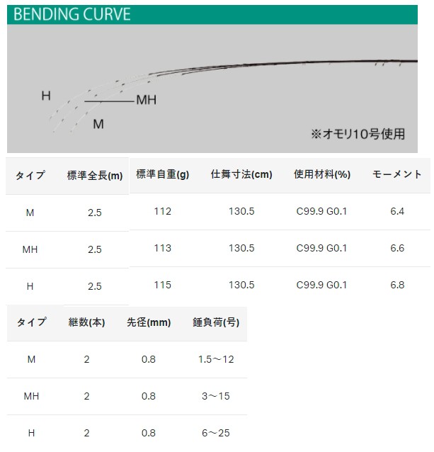 がまかつ がま船 ひとつテンヤ真鯛3 Mh 250 船竿 予約商品 6月上旬発売予定 の通販はau Pay マーケット 釣人館ますだ Au Pay マーケット店