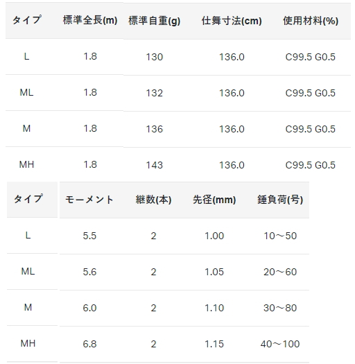 ルアーロッド がまかつ ライブラ2 MLタイプ 1.8m / ルアーロッド