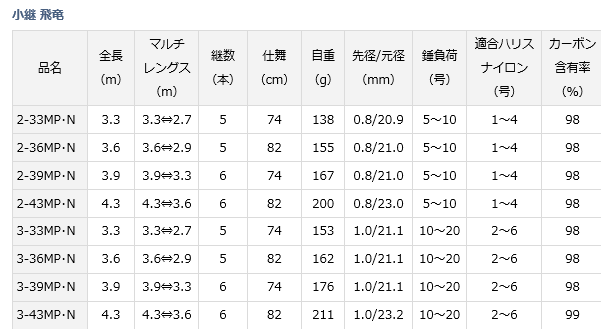 ダイワ 小継飛竜 3-33MP・N / 磯竿 (D01) (O01) (SP)の通販はau PAY