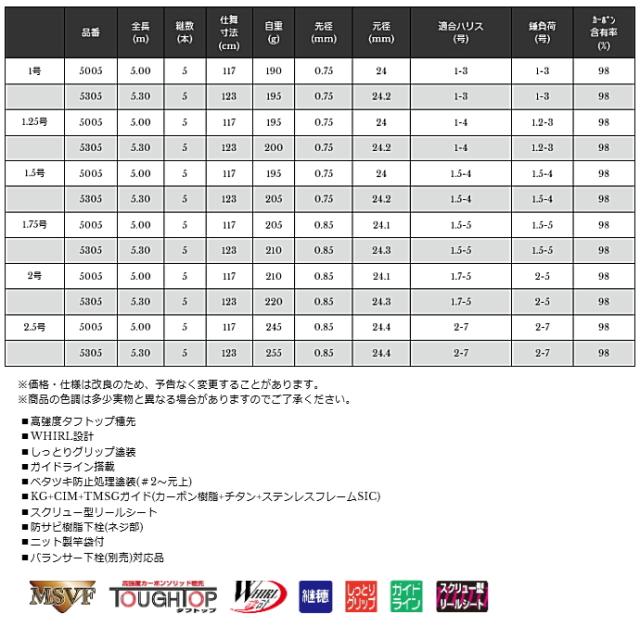 磯竿 宇崎日新 プロスペック 磯 KW 3号遠投 3.60ｍ / 釣具 / nissin (SP)
