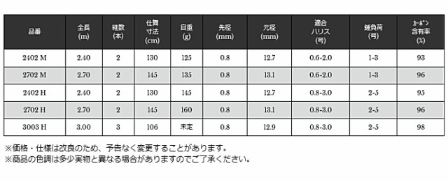 宇崎日新 (NISSIN) インヴィクタ ヘチ (並継) 2702 H 2.70ｍ / 磯竿