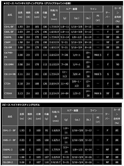 ダイワ ブレイゾン C611H-SB (1ピース ベイトキャスティングモデル