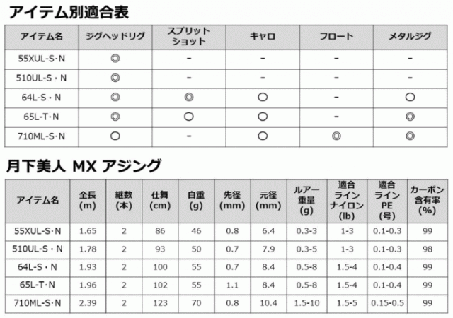 ダイワ 月下美人 MX アジング 55XUL-S・N / ルアーロッド (O01) (D01) (セール対象商品)｜au PAY マーケット