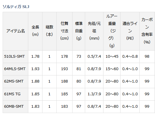 ダイワ 21 ソルティガ SLJ 60MB-SMT ベイトモデル / ジギングロッド / daiwa 釣具の通販はau PAY マーケット -  釣人館ますだ au PAY マーケット店 | au PAY マーケット－通販サイト