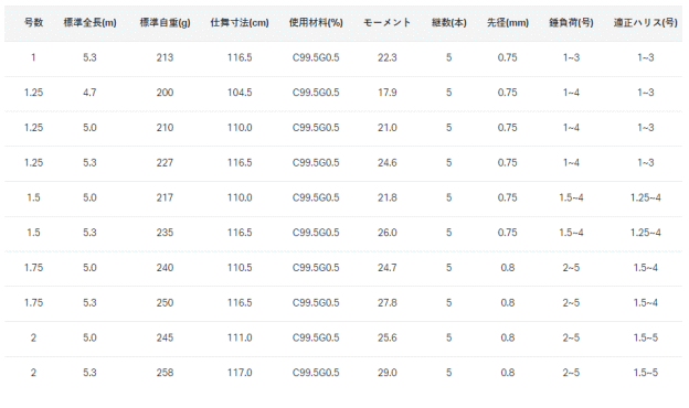 がまかつ がま磯 スーパープレシード 1.25号-5.0m / 磯竿 (送料無料) (SP)の通販はau PAY マーケット - 釣人館ますだ au  PAY マーケット店