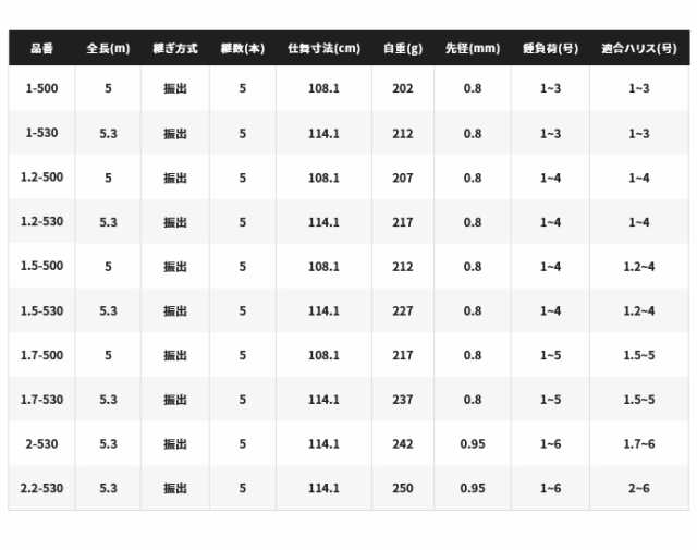 シマノ 21 極翔 1.5-500 / 磯竿 (S01)の通販はau PAY マーケット