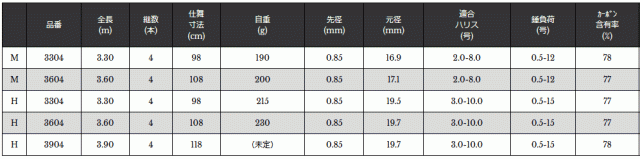 磯竿 宇崎日新 スプリガン海上釣堀 (振出) 3904 H 3.90ｍ / 釣具 / nissin (SP)