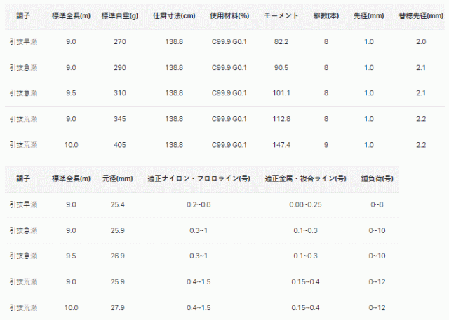 がまかつ がま鮎 パワースペシャル5 引抜荒瀬 9.0m / 鮎竿 (SP) / gamakatsu_2