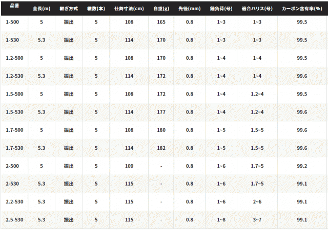 磯竿 シマノ 20 ライアーム 2.5号-530 / shimanoの通販はau PAY マーケット - 釣人館ますだ au PAY マーケット店 |  au PAY マーケット－通販サイト